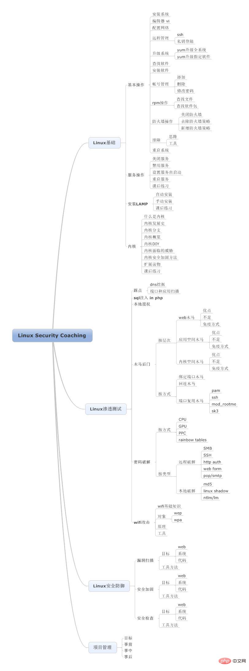 Linux 头脑导图整理（建议珍藏）