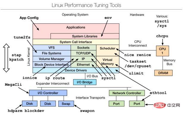 超全整理 - Linux性能剖析工具汇总合集