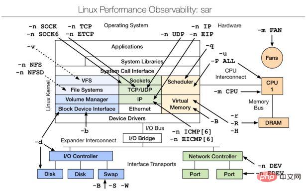 超全整理 - Linux性能剖析工具汇总合集